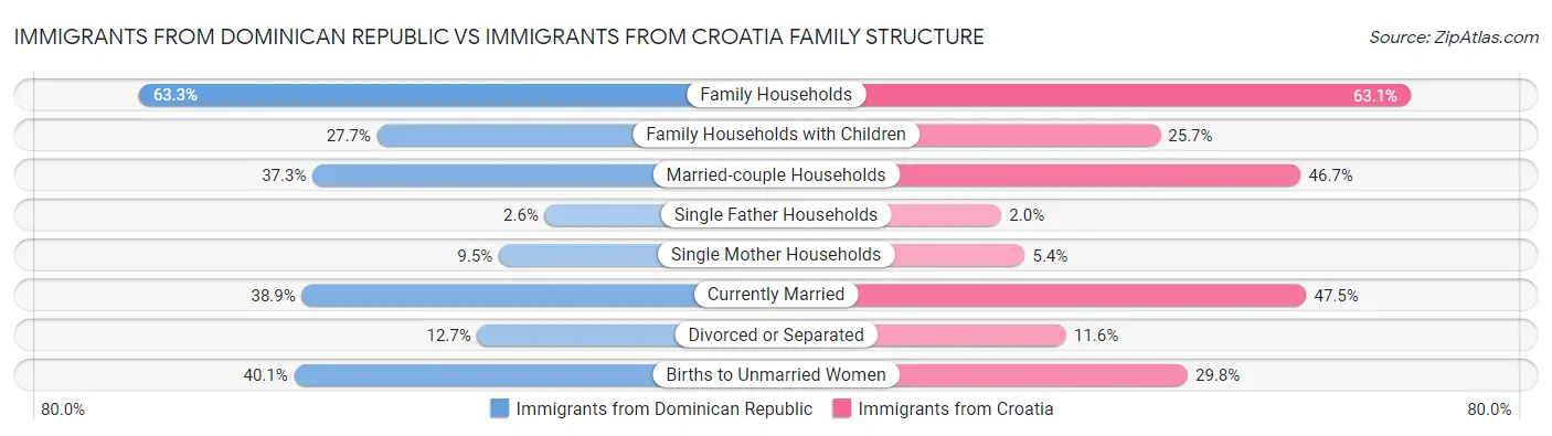 Immigrants from Dominican Republic vs Immigrants from Croatia Family Structure