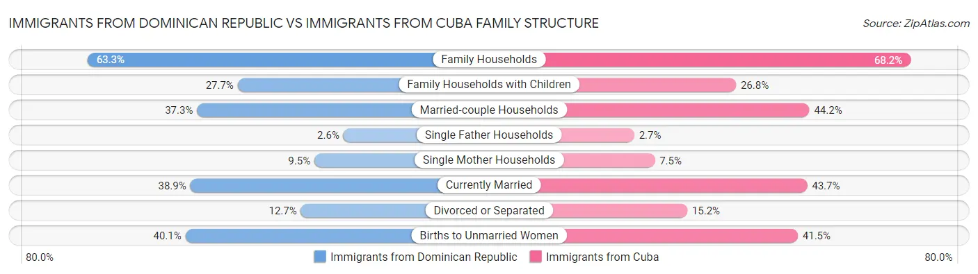 Immigrants from Dominican Republic vs Immigrants from Cuba Family Structure