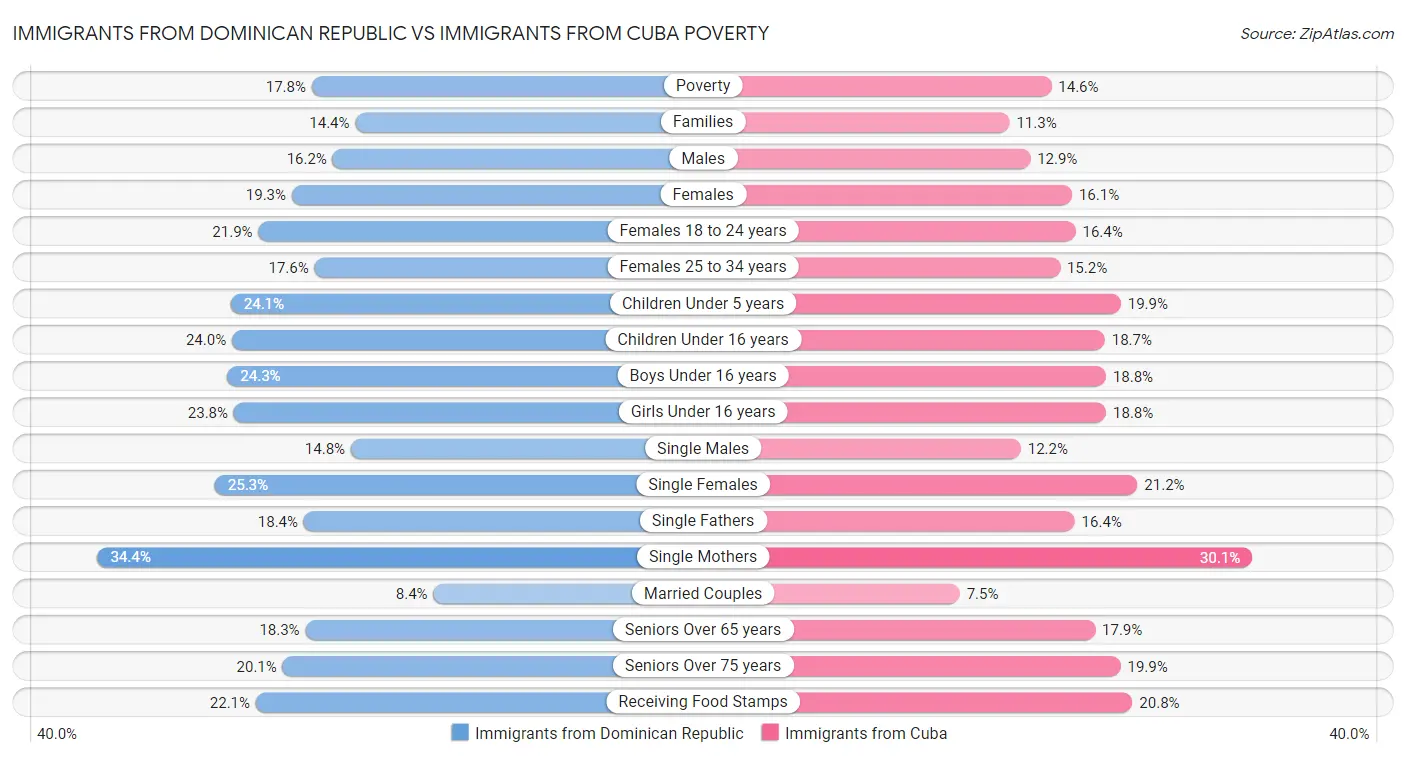 Immigrants from Dominican Republic vs Immigrants from Cuba Poverty