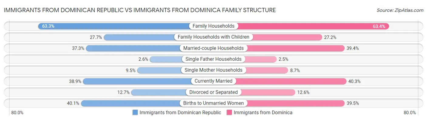 Immigrants from Dominican Republic vs Immigrants from Dominica Family Structure