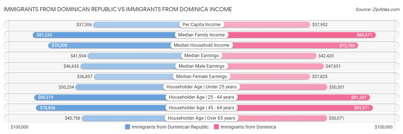 Immigrants from Dominican Republic vs Immigrants from Dominica Income