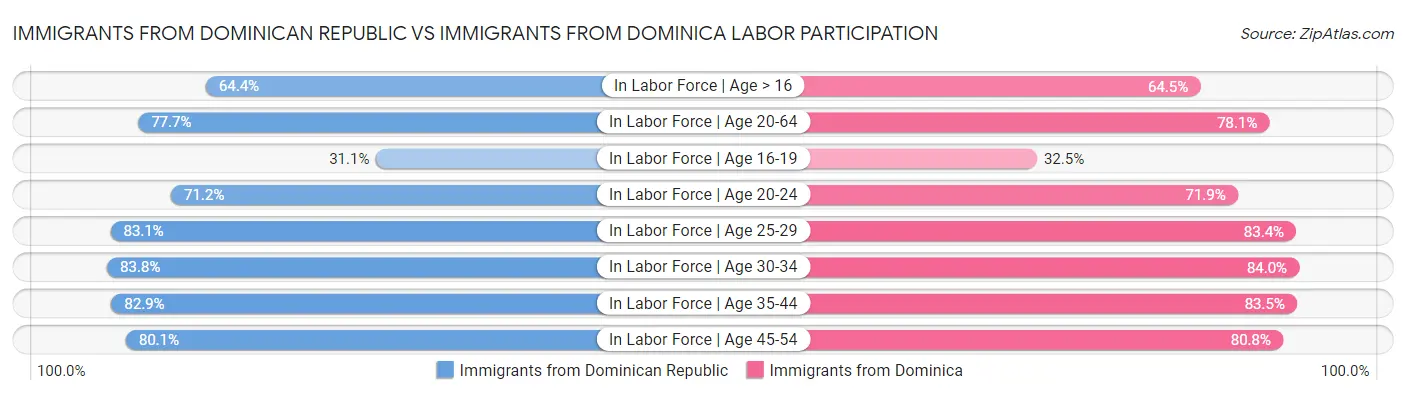 Immigrants from Dominican Republic vs Immigrants from Dominica Labor Participation