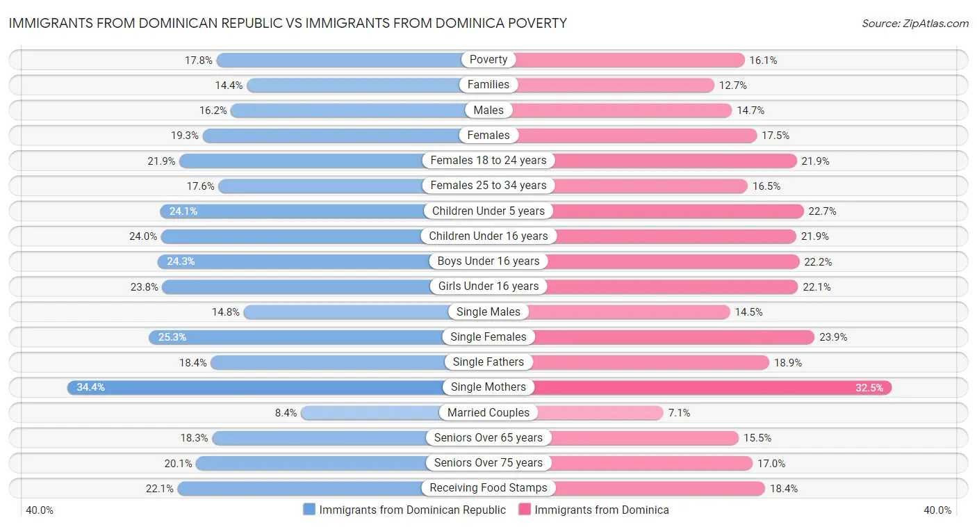 Immigrants from Dominican Republic vs Immigrants from Dominica Poverty