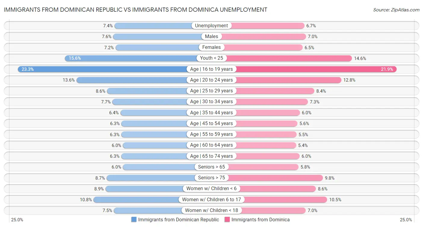 Immigrants from Dominican Republic vs Immigrants from Dominica Unemployment