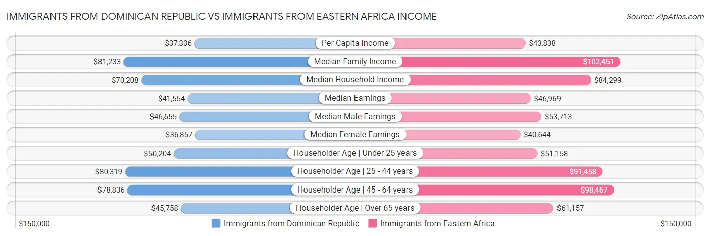 Immigrants from Dominican Republic vs Immigrants from Eastern Africa Income