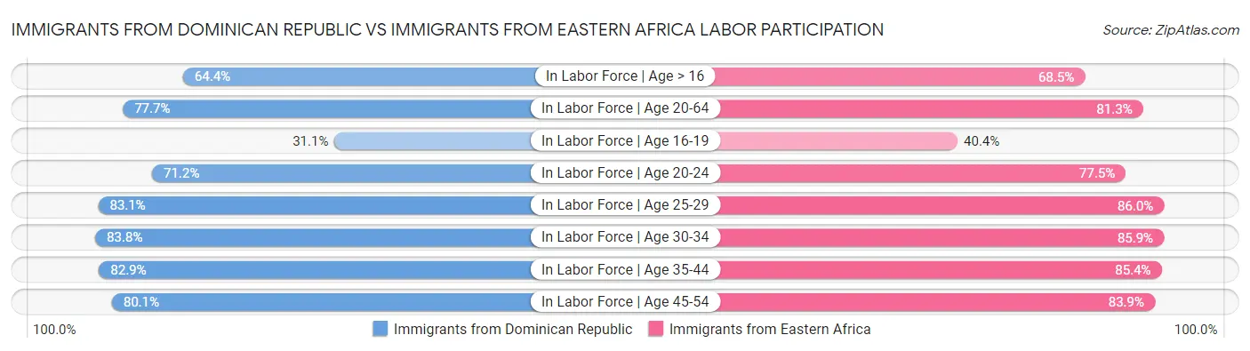 Immigrants from Dominican Republic vs Immigrants from Eastern Africa Labor Participation