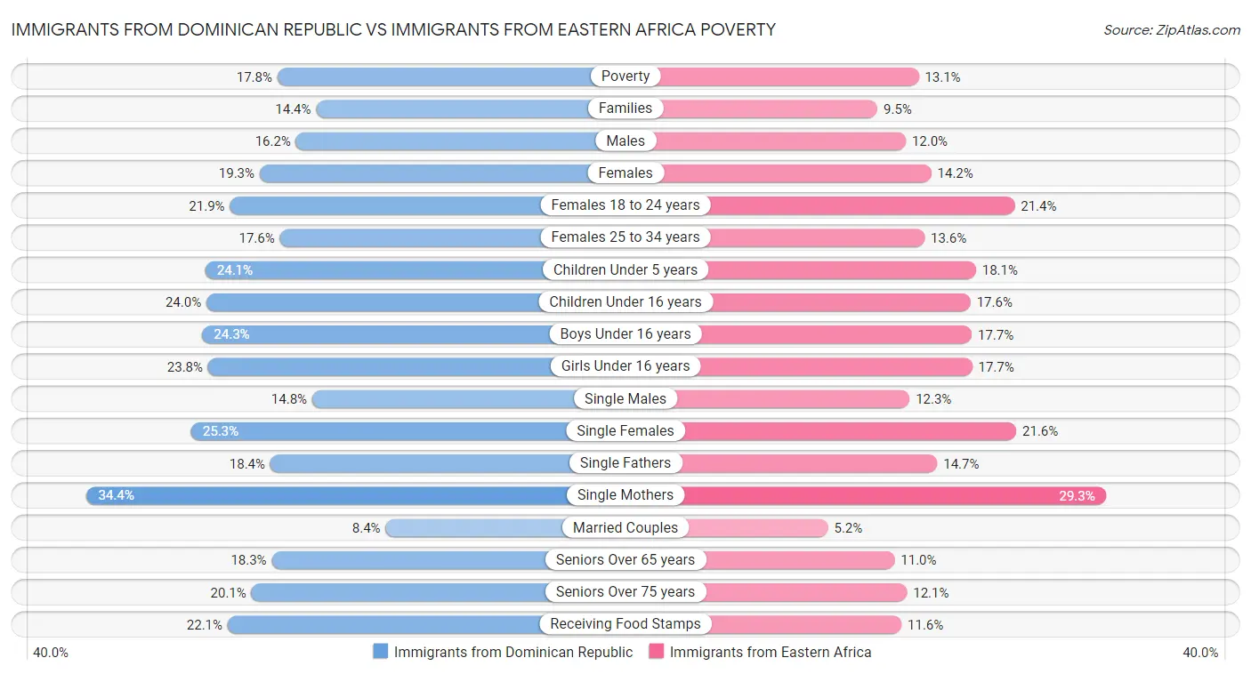 Immigrants from Dominican Republic vs Immigrants from Eastern Africa Poverty