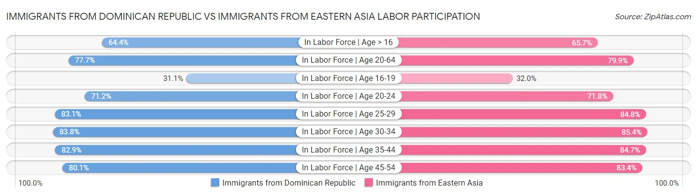 Immigrants from Dominican Republic vs Immigrants from Eastern Asia Labor Participation