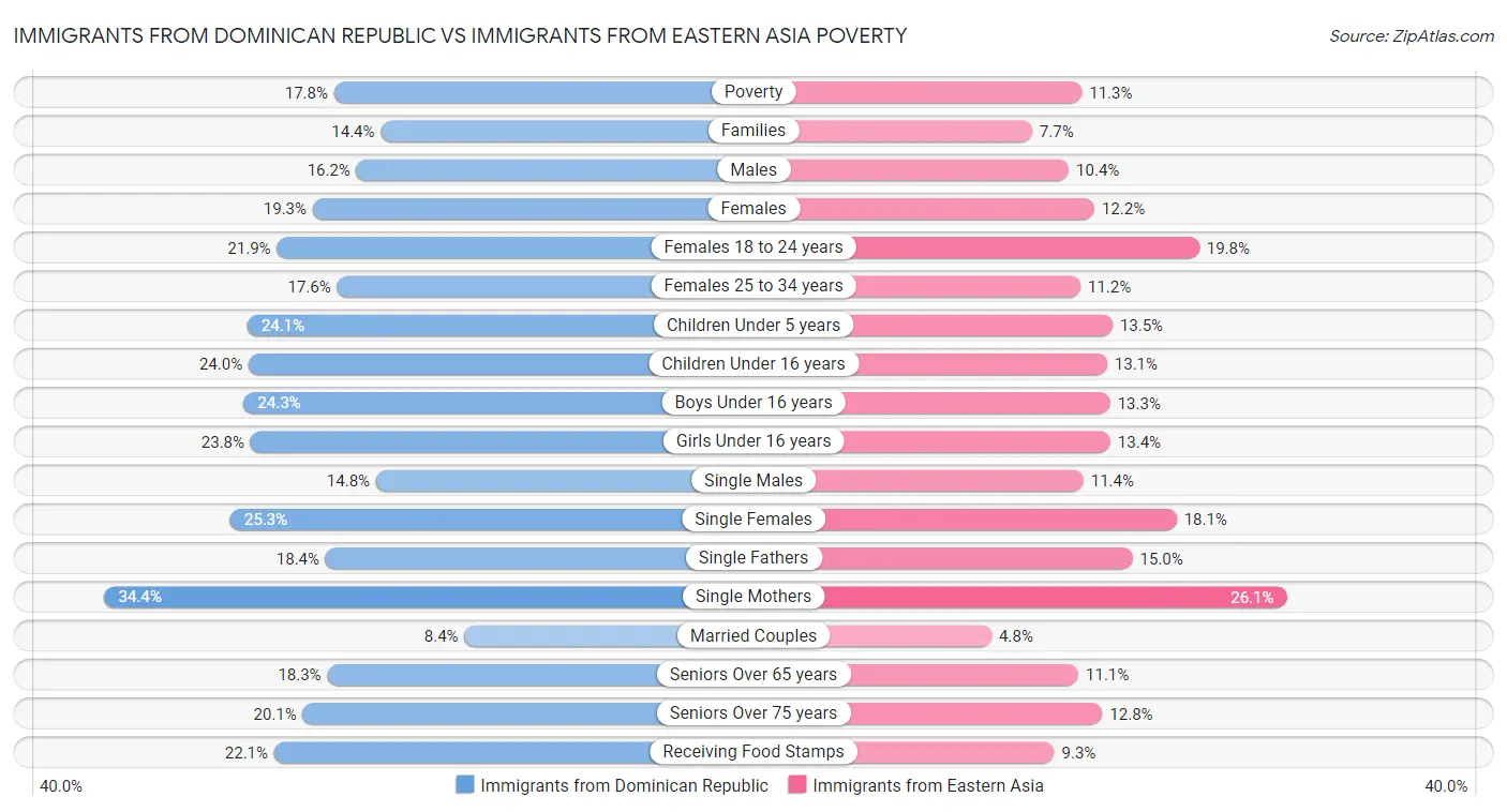 Immigrants from Dominican Republic vs Immigrants from Eastern Asia Poverty