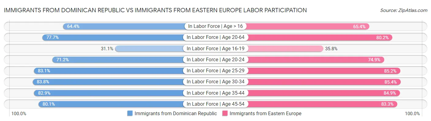 Immigrants from Dominican Republic vs Immigrants from Eastern Europe Labor Participation
