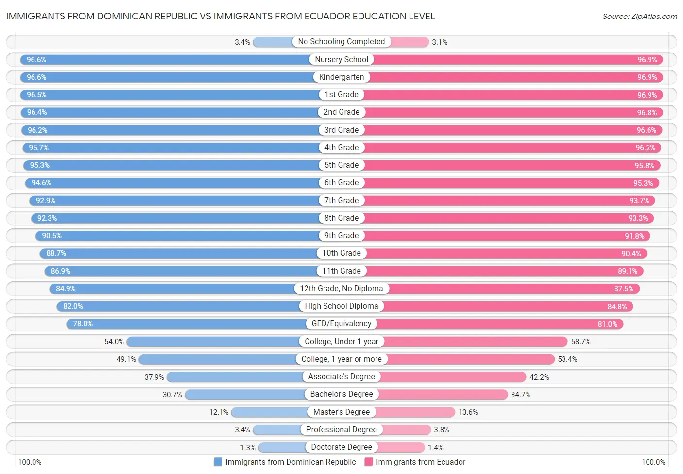 Immigrants from Dominican Republic vs Immigrants from Ecuador Education Level