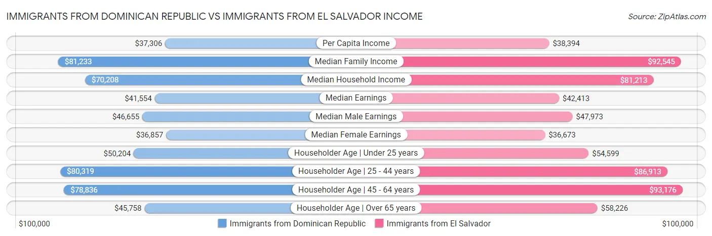Immigrants from Dominican Republic vs Immigrants from El Salvador Income