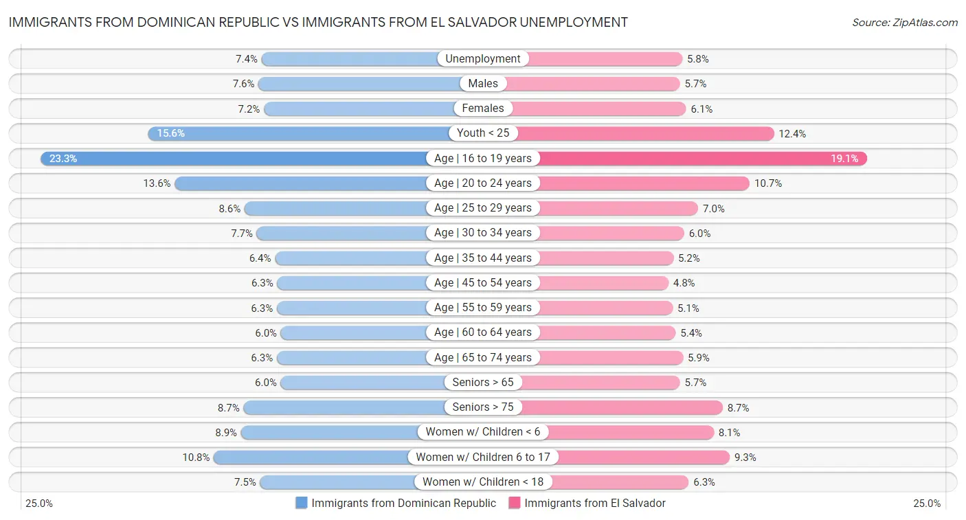 Immigrants from Dominican Republic vs Immigrants from El Salvador Unemployment