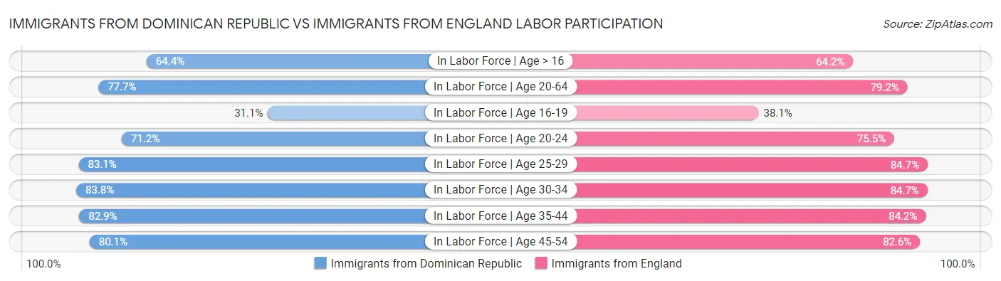 Immigrants from Dominican Republic vs Immigrants from England Labor Participation