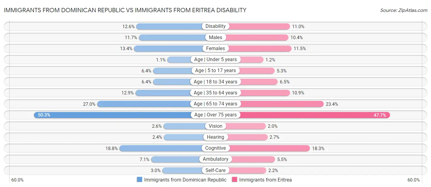 Immigrants from Dominican Republic vs Immigrants from Eritrea Disability