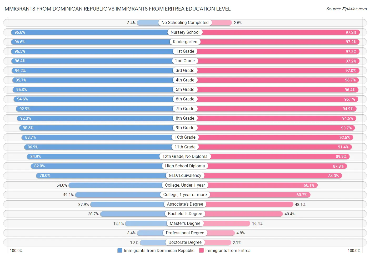 Immigrants from Dominican Republic vs Immigrants from Eritrea Education Level