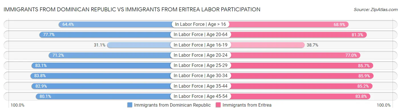 Immigrants from Dominican Republic vs Immigrants from Eritrea Labor Participation