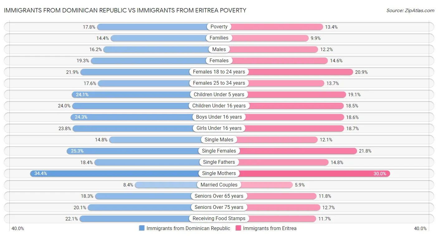 Immigrants from Dominican Republic vs Immigrants from Eritrea Poverty