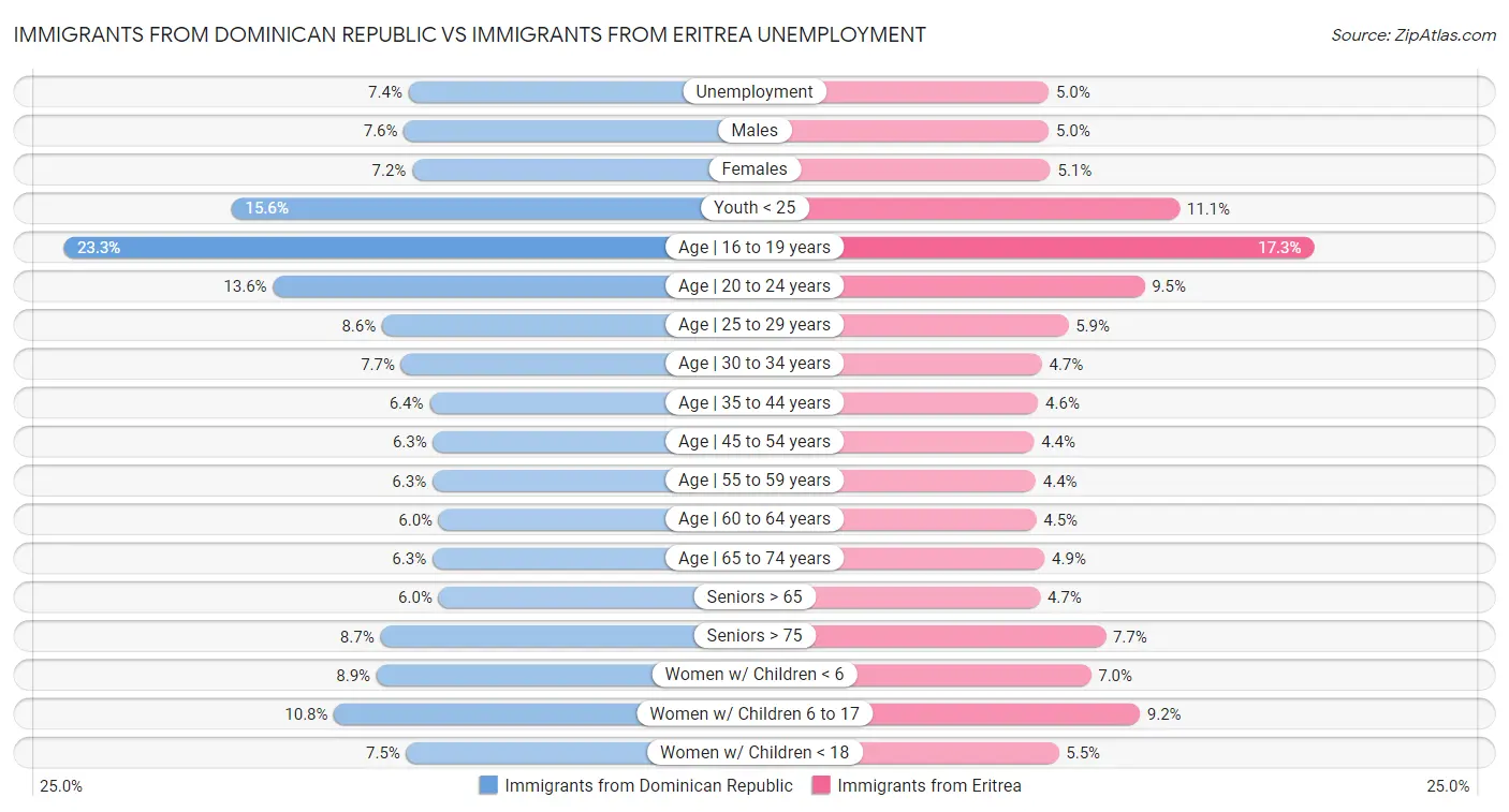 Immigrants from Dominican Republic vs Immigrants from Eritrea Unemployment