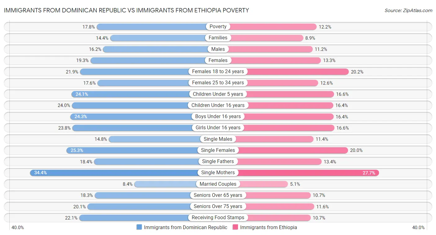 Immigrants from Dominican Republic vs Immigrants from Ethiopia Poverty