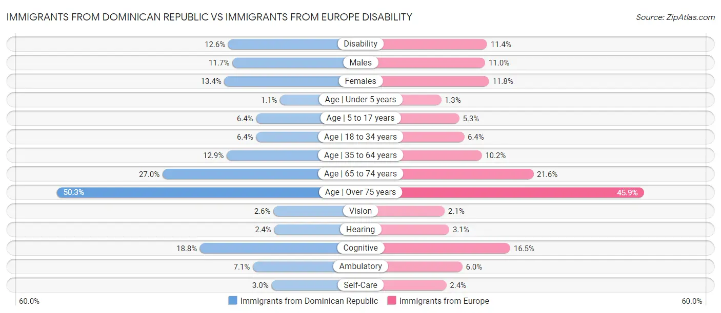Immigrants from Dominican Republic vs Immigrants from Europe Disability