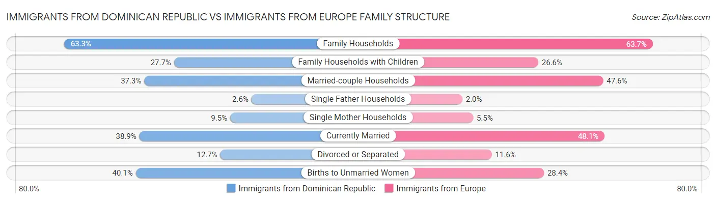 Immigrants from Dominican Republic vs Immigrants from Europe Family Structure