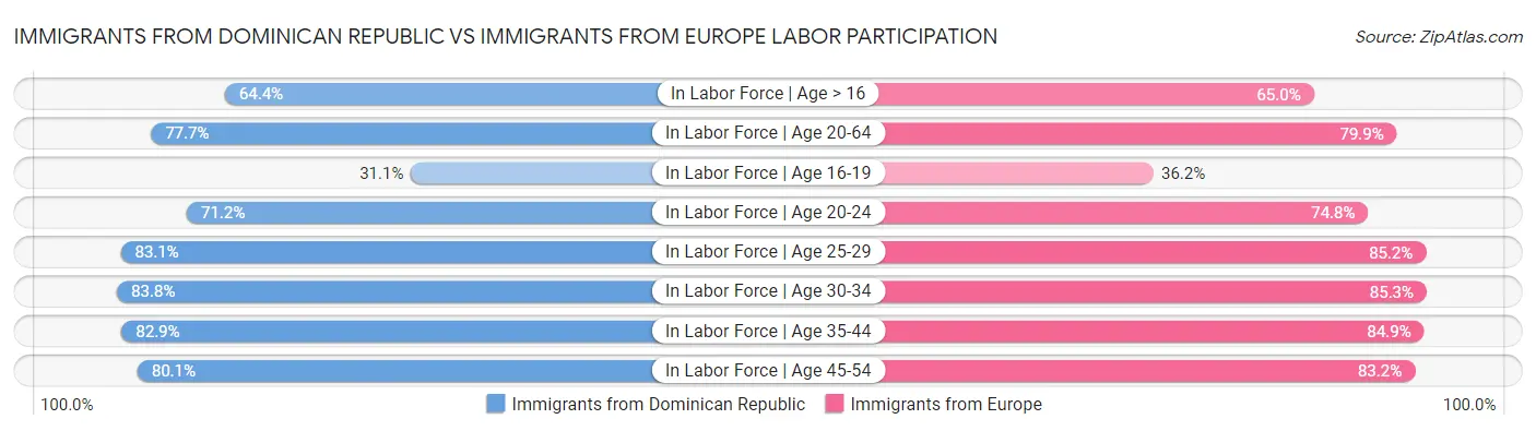 Immigrants from Dominican Republic vs Immigrants from Europe Labor Participation