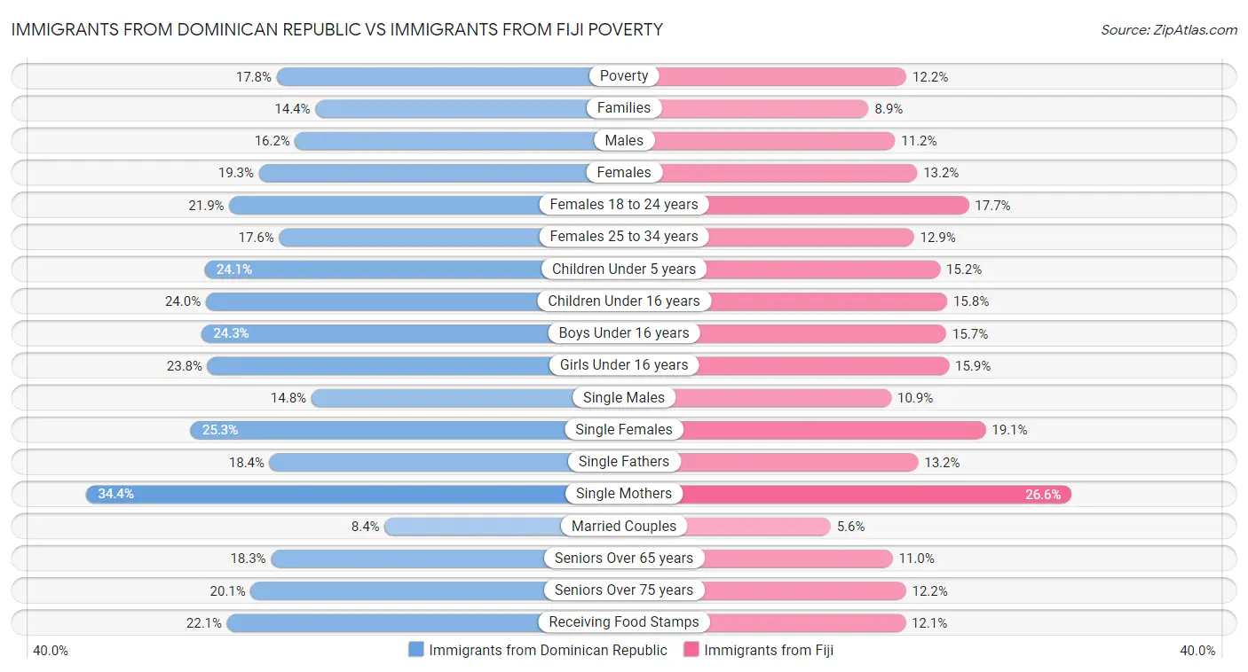 Immigrants from Dominican Republic vs Immigrants from Fiji Poverty