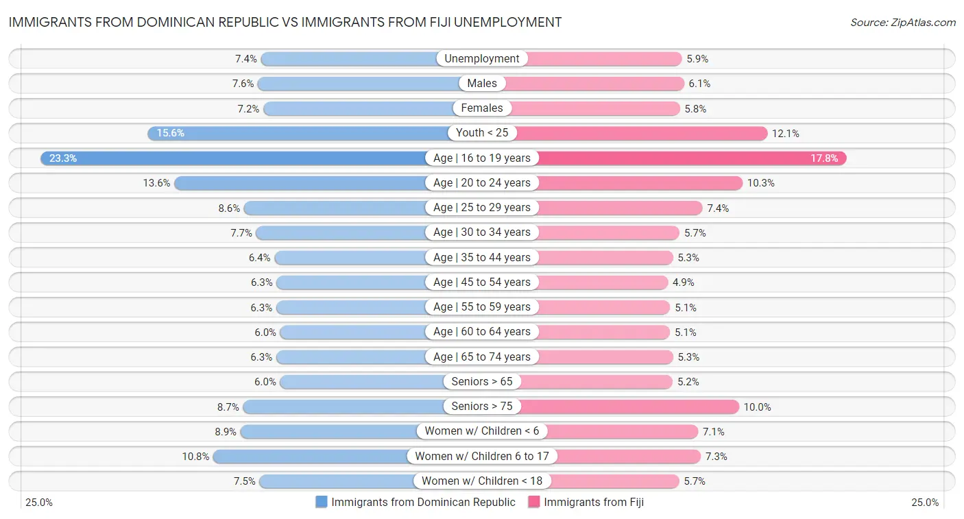 Immigrants from Dominican Republic vs Immigrants from Fiji Unemployment