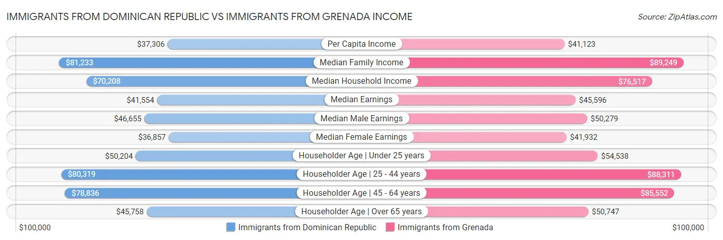 Immigrants from Dominican Republic vs Immigrants from Grenada Income