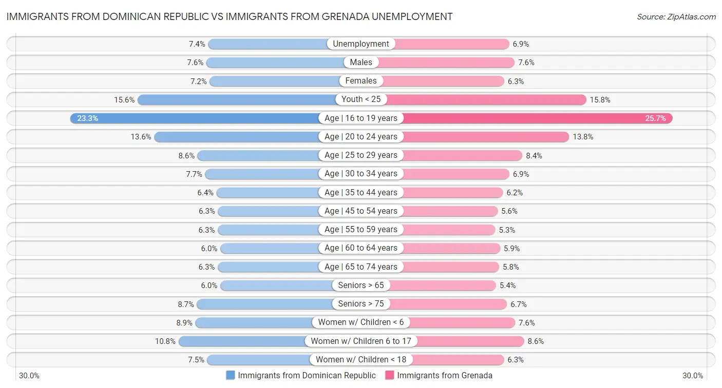 Immigrants from Dominican Republic vs Immigrants from Grenada Unemployment