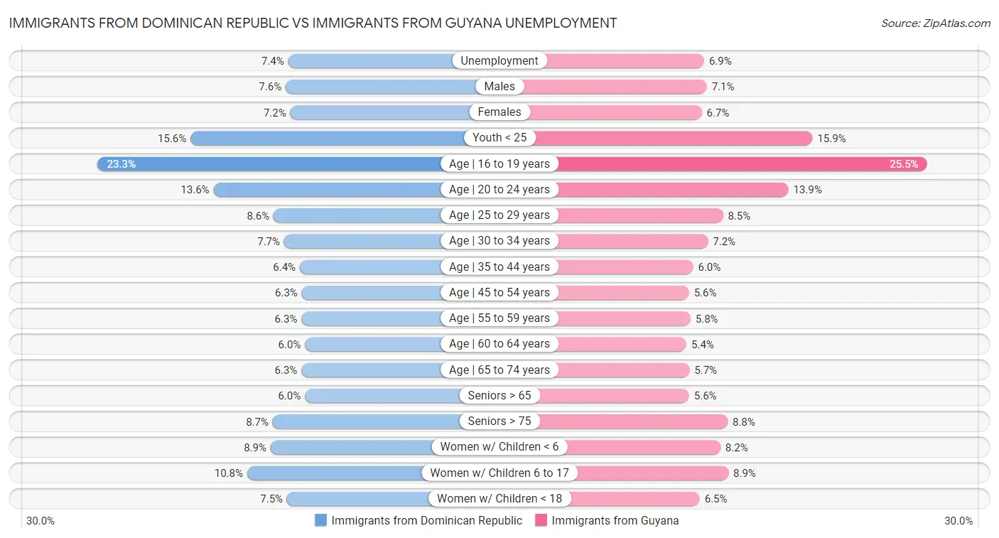 Immigrants from Dominican Republic vs Immigrants from Guyana Unemployment