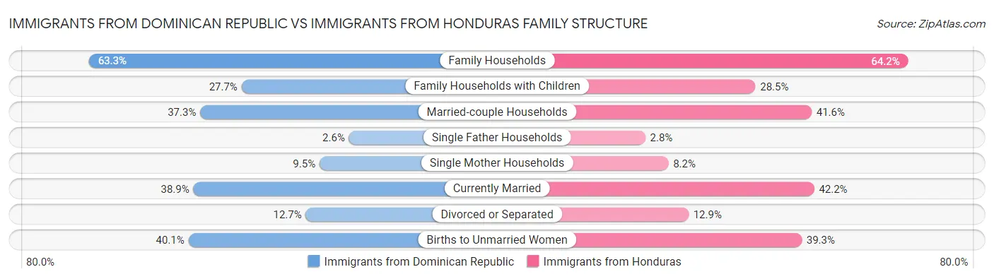 Immigrants from Dominican Republic vs Immigrants from Honduras Family Structure