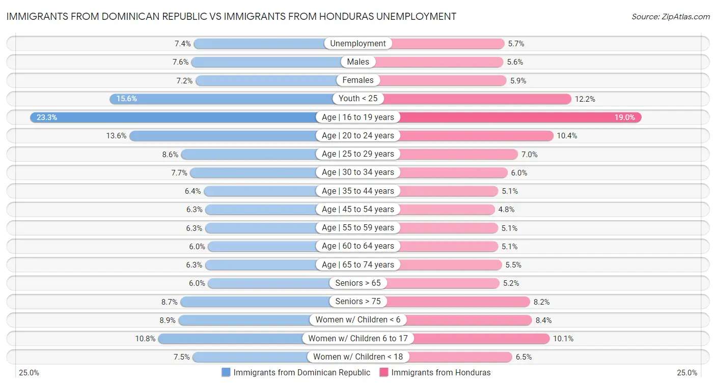 Immigrants from Dominican Republic vs Immigrants from Honduras Unemployment