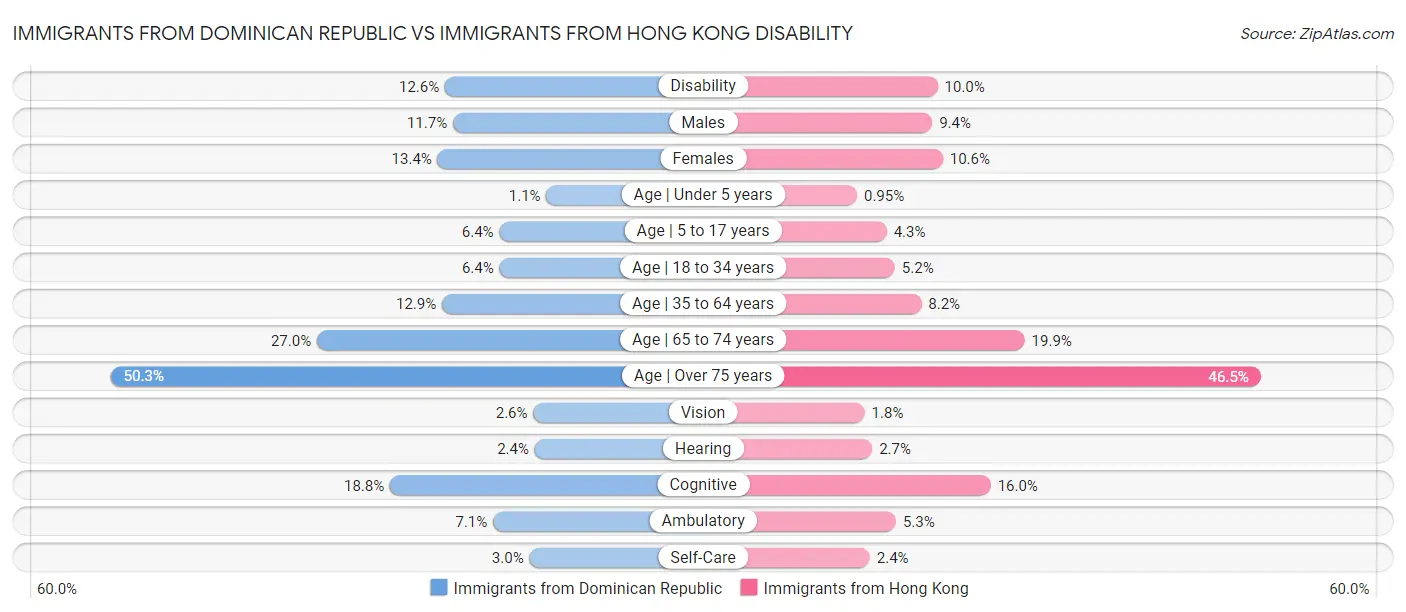 Immigrants from Dominican Republic vs Immigrants from Hong Kong Disability