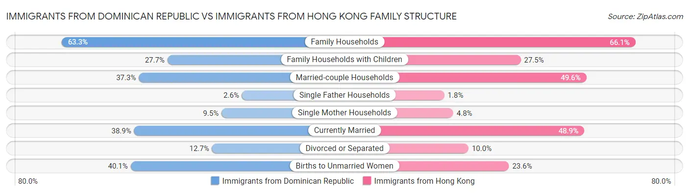 Immigrants from Dominican Republic vs Immigrants from Hong Kong Family Structure