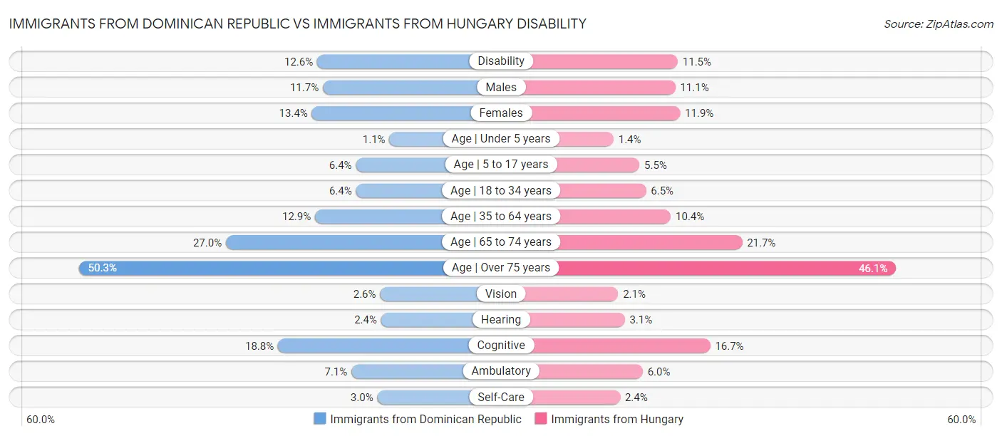 Immigrants from Dominican Republic vs Immigrants from Hungary Disability