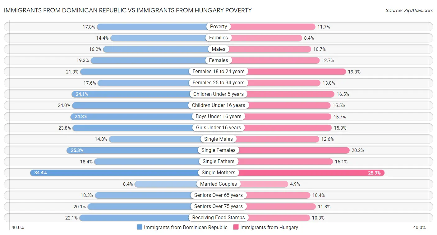 Immigrants from Dominican Republic vs Immigrants from Hungary Poverty