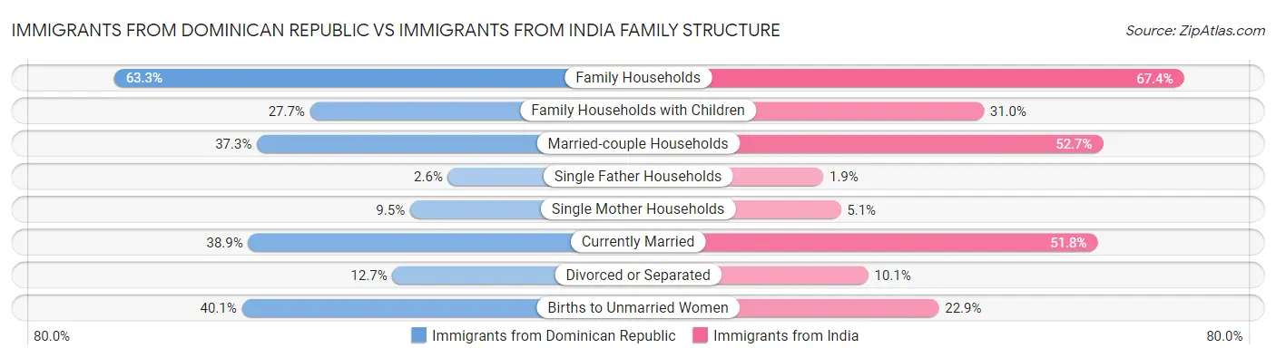 Immigrants from Dominican Republic vs Immigrants from India Family Structure