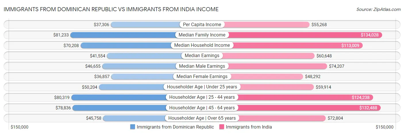 Immigrants from Dominican Republic vs Immigrants from India Income