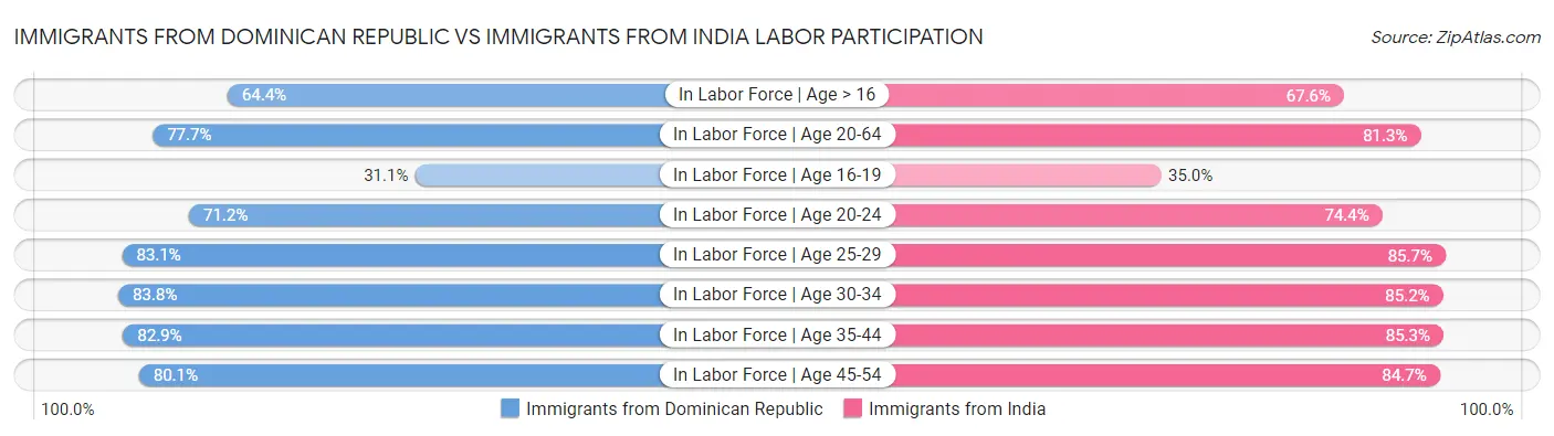 Immigrants from Dominican Republic vs Immigrants from India Labor Participation