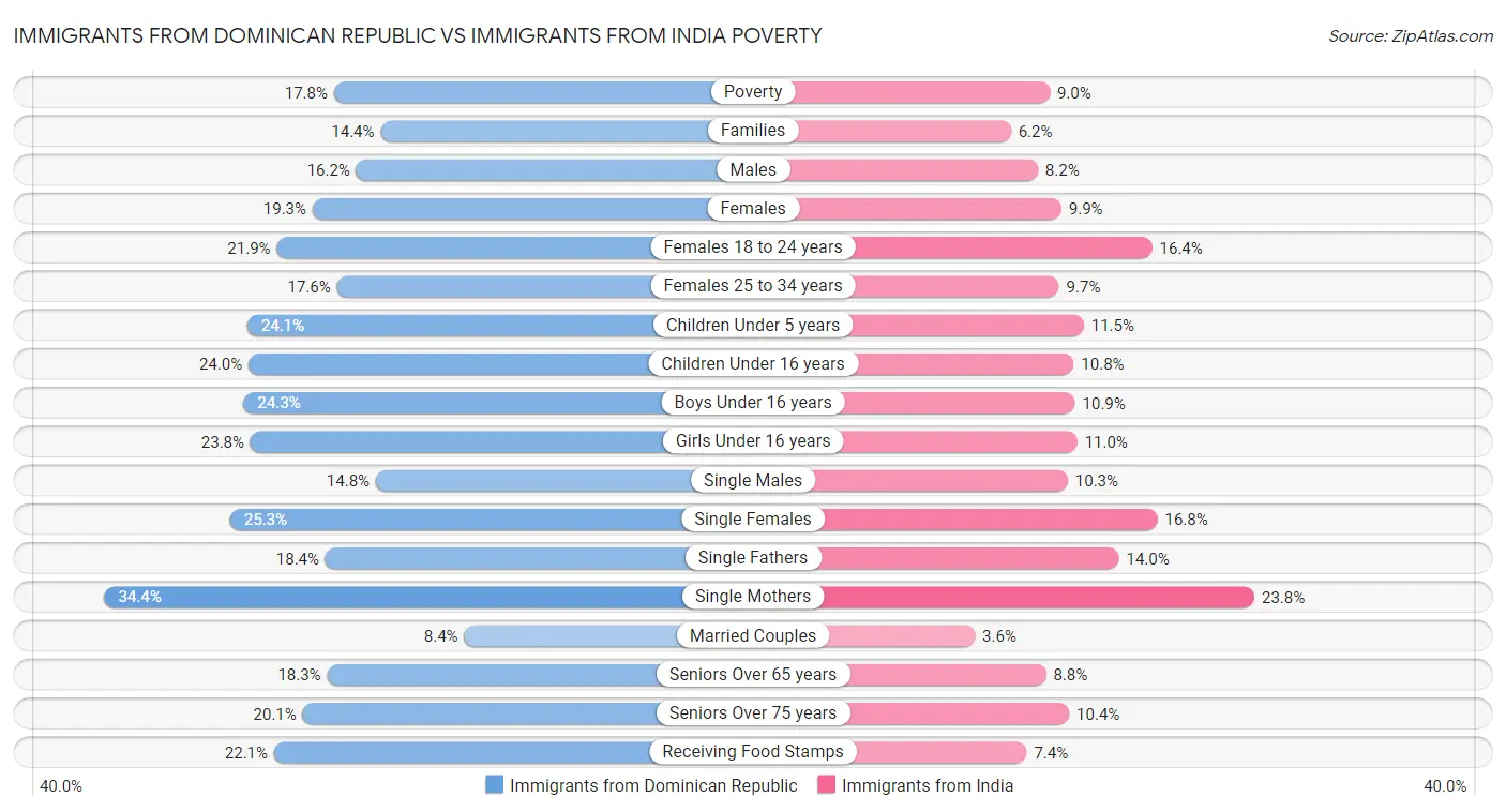 Immigrants from Dominican Republic vs Immigrants from India Poverty