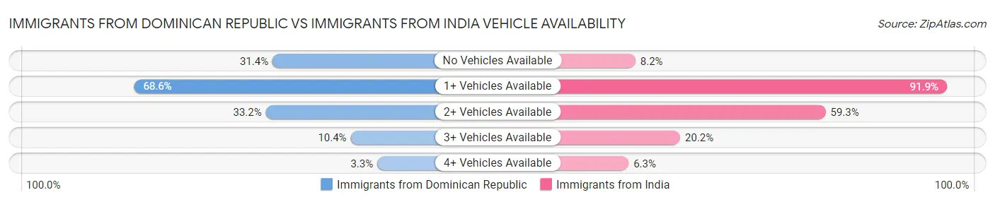 Immigrants from Dominican Republic vs Immigrants from India Vehicle Availability