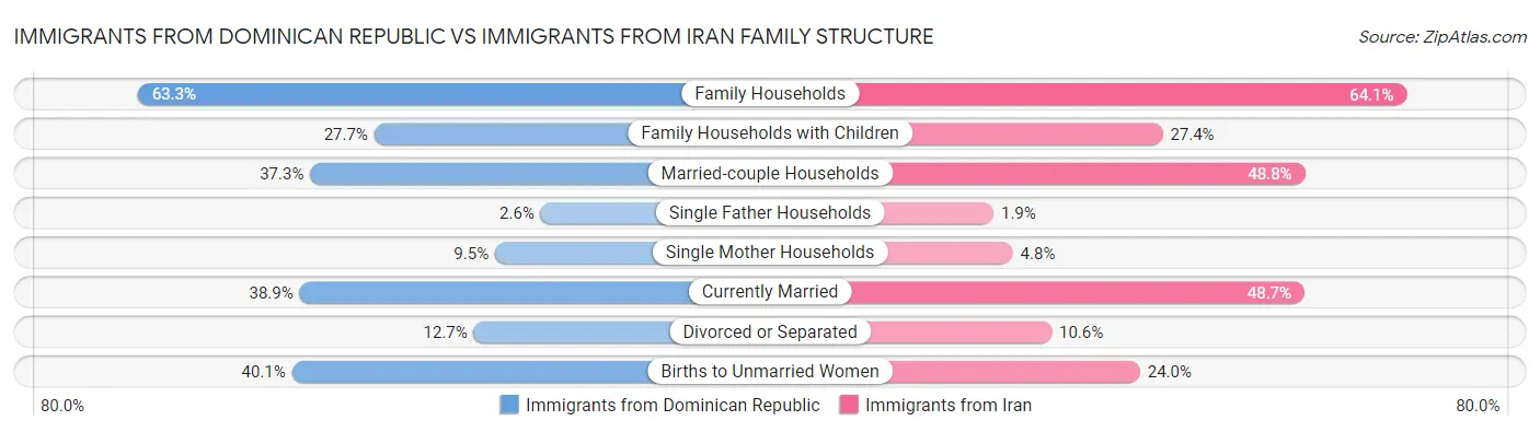 Immigrants from Dominican Republic vs Immigrants from Iran Family Structure