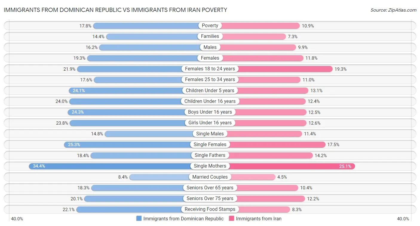 Immigrants from Dominican Republic vs Immigrants from Iran Poverty