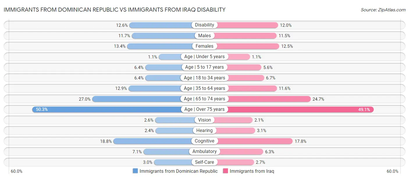 Immigrants from Dominican Republic vs Immigrants from Iraq Disability