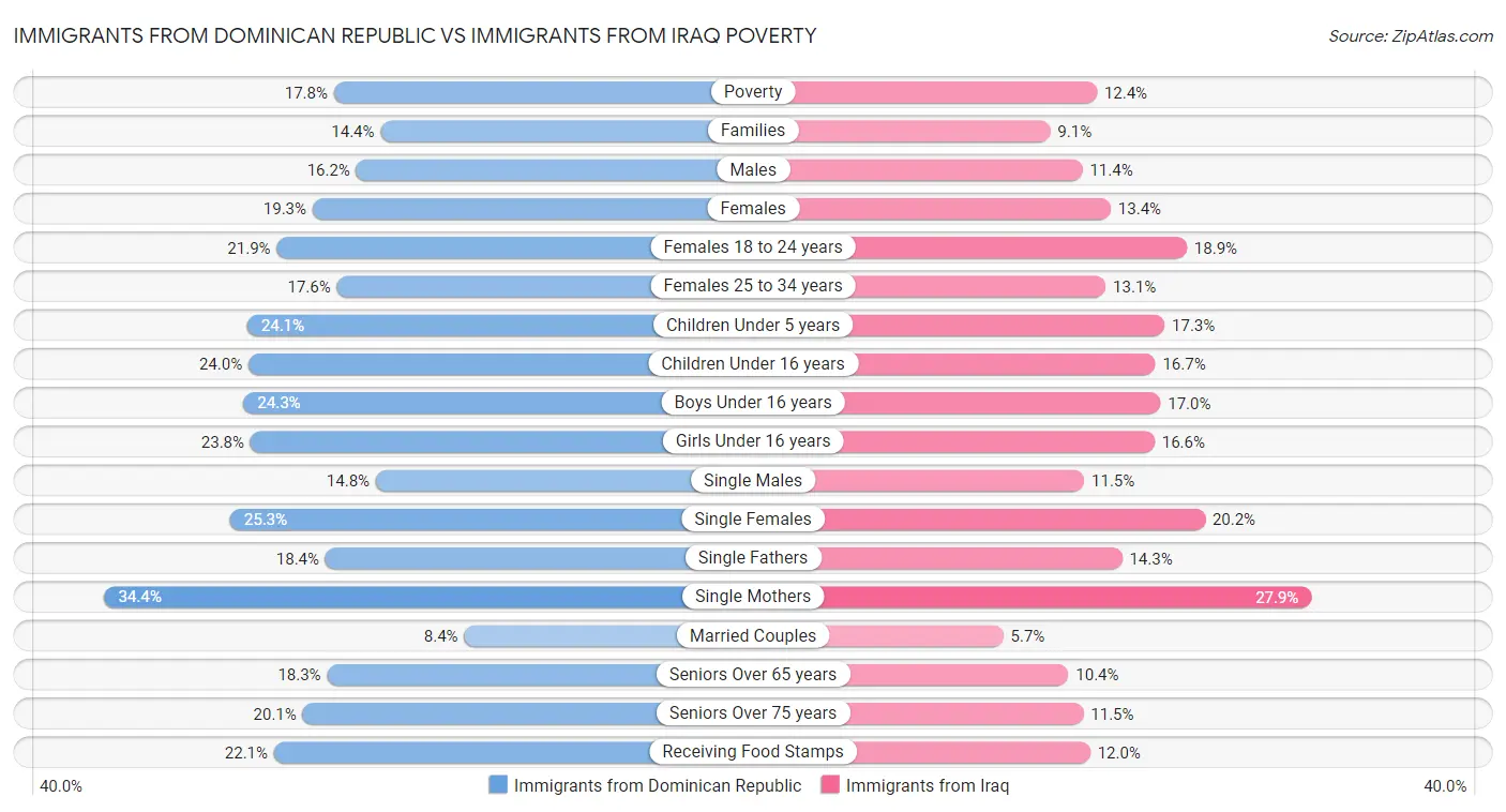 Immigrants from Dominican Republic vs Immigrants from Iraq Poverty