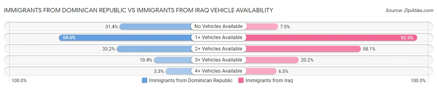 Immigrants from Dominican Republic vs Immigrants from Iraq Vehicle Availability