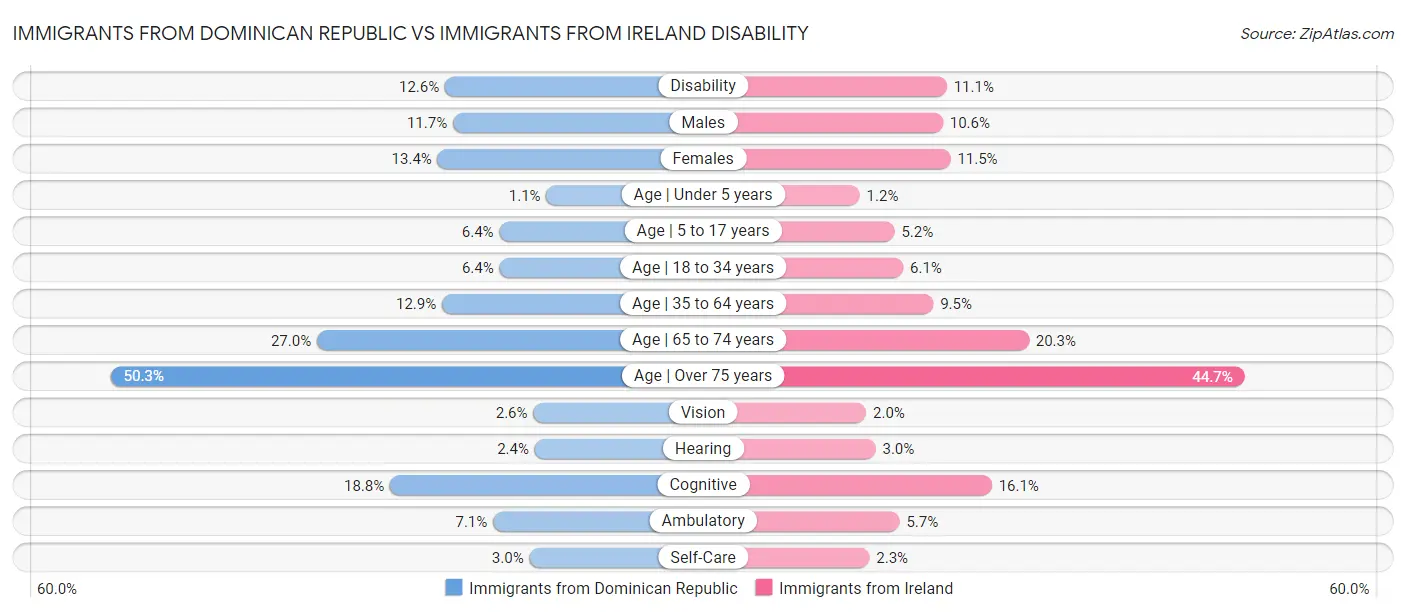 Immigrants from Dominican Republic vs Immigrants from Ireland Disability