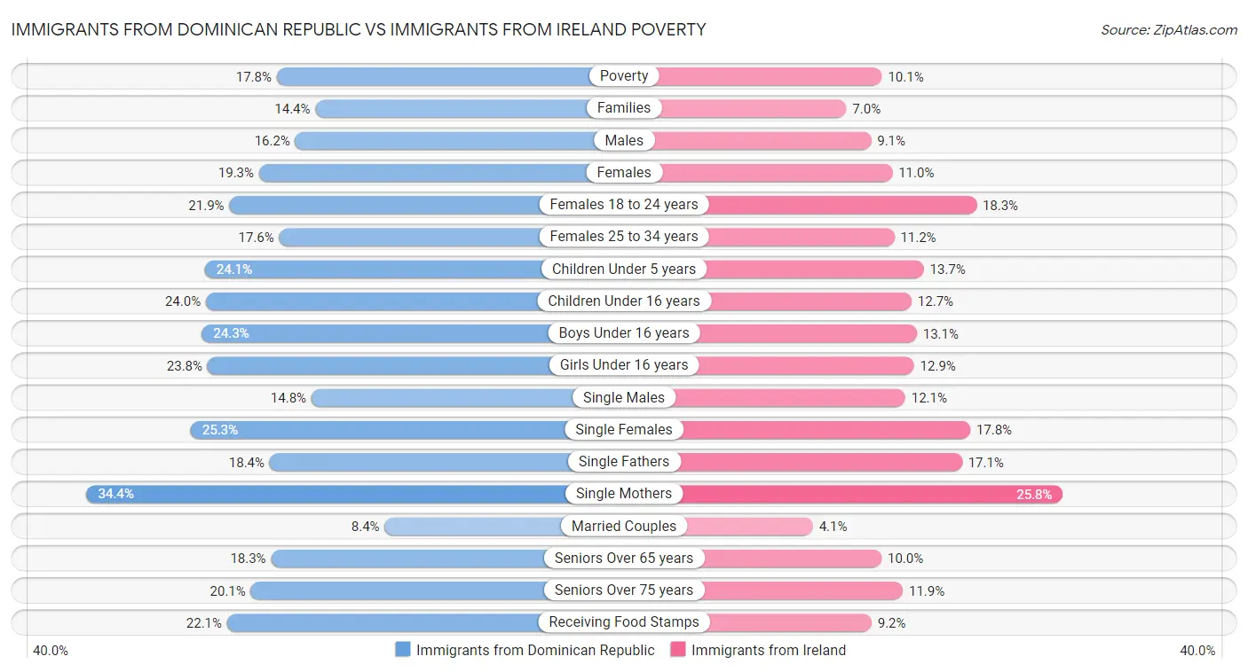 Immigrants from Dominican Republic vs Immigrants from Ireland Poverty